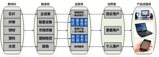 华为手机主要特点
:中国通信运营商物流需求特点及主要运营模式分析