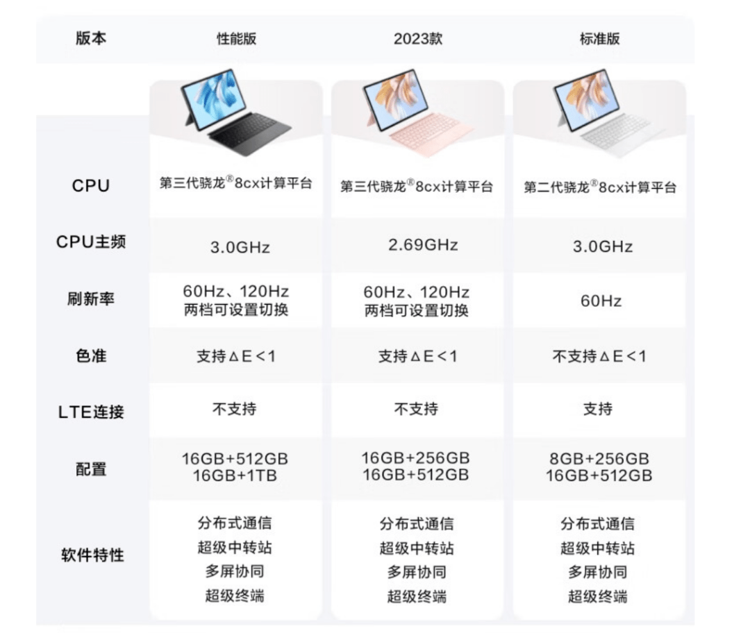 华为手机开电脑版网页版:3999 元起，华为 MateBook E GO 2023 款上架：搭载低频版骁龙 8cx Gen3