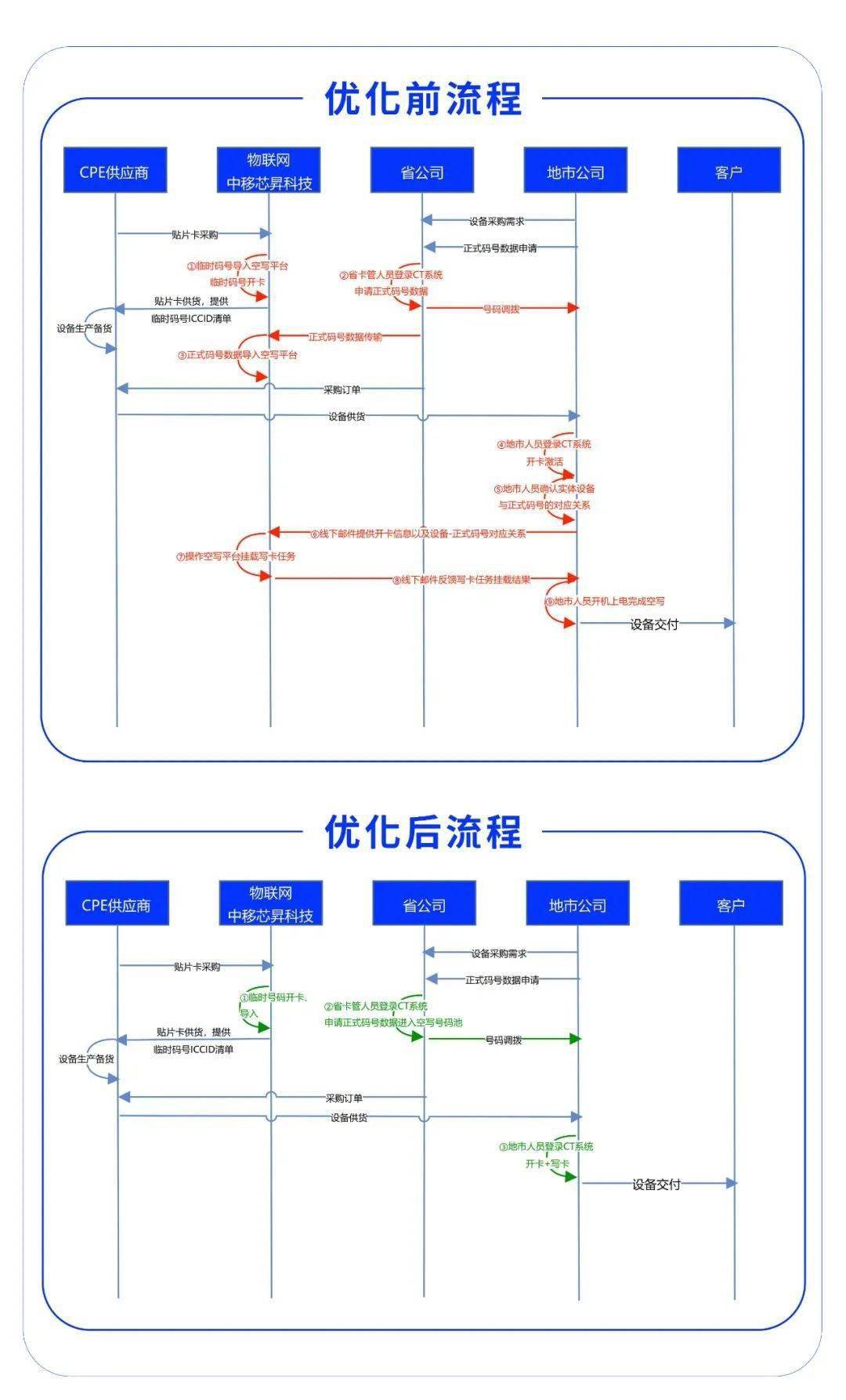苹果mibox国际版配置:中国移动芯昇科技“eSIM+”技术发布
