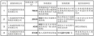 派派6.5.004苹果版:上海威派格智慧水务股份有限公司 获得政府补助的公告