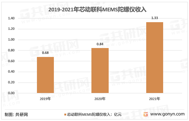 测亩仪苹果版:2022年中国MEMS陀螺仪市场规模及行业发展趋势分析[图]-第3张图片-太平洋在线下载