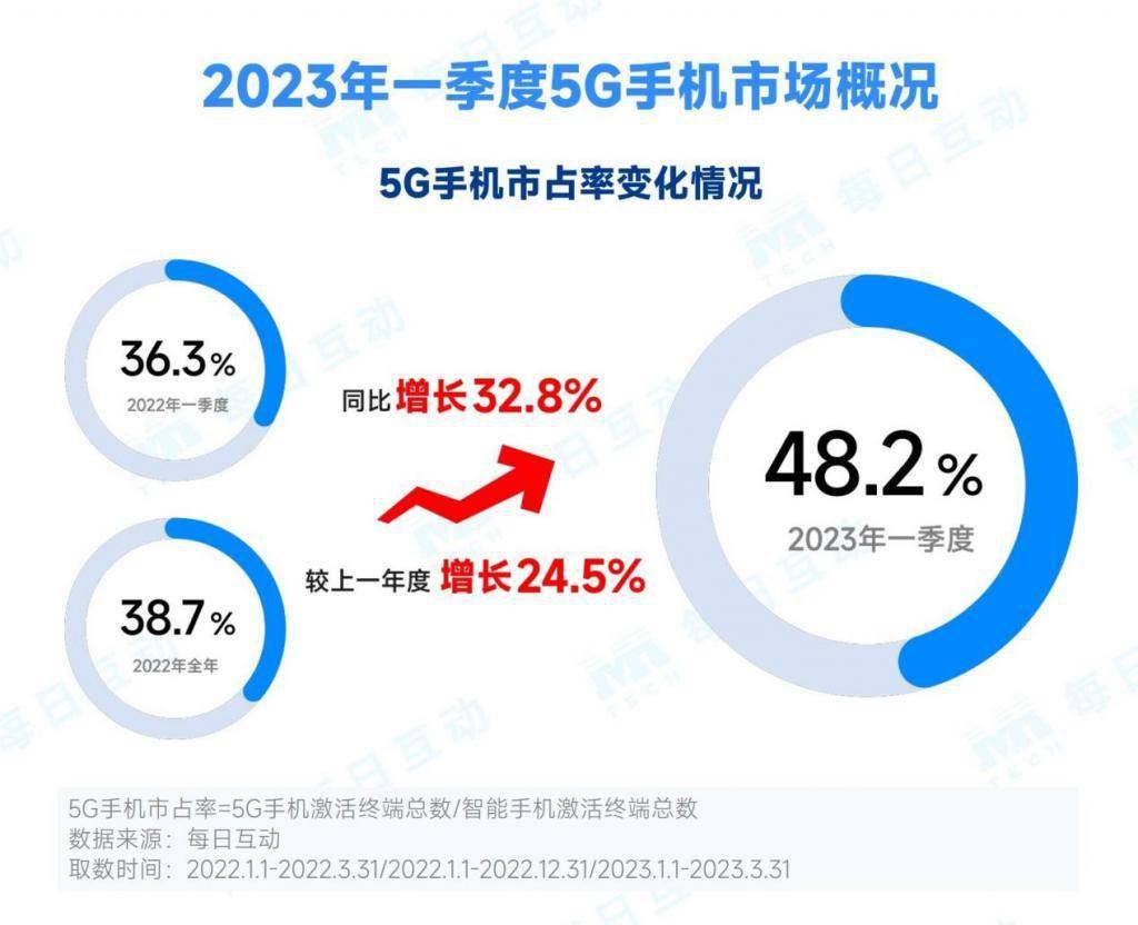 手机品牌排行榜:报告：2023 年一季度 5G 手机市场回暖，市占率近五成