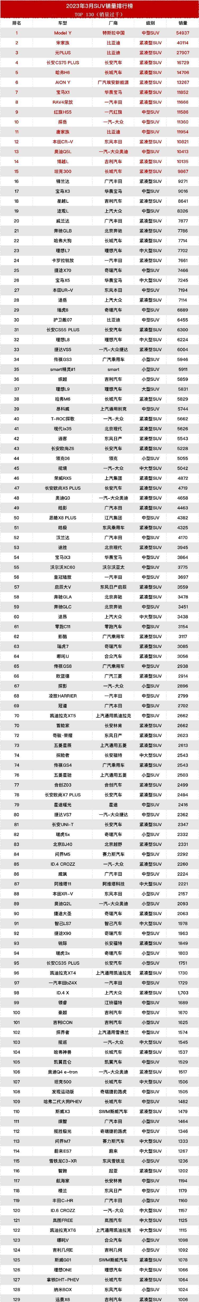 手机销量排行榜:原创
                3月轿车、SUV、MPV、新能源销量排行榜-第2张图片-太平洋在线下载