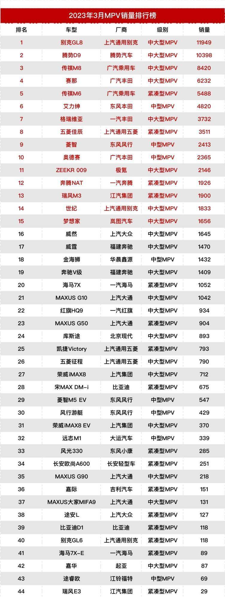 手机销量排行榜:原创
                3月轿车、SUV、MPV、新能源销量排行榜-第3张图片-太平洋在线下载