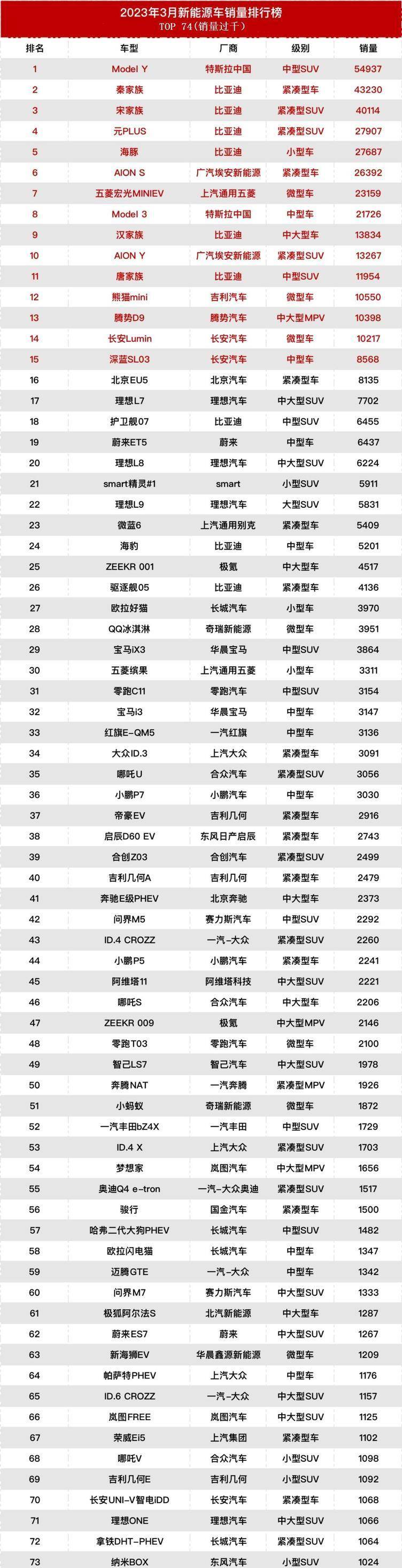 手机销量排行榜:原创
                3月轿车、SUV、MPV、新能源销量排行榜-第4张图片-太平洋在线下载