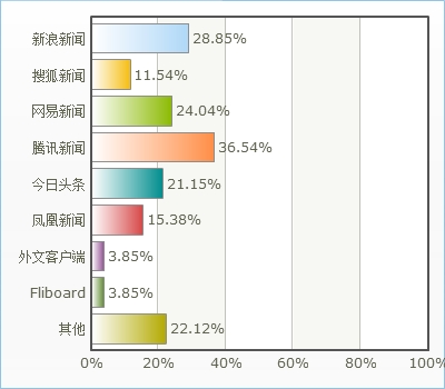 新闻客户端数据中国蓝新闻客户端pc-第2张图片-太平洋在线下载