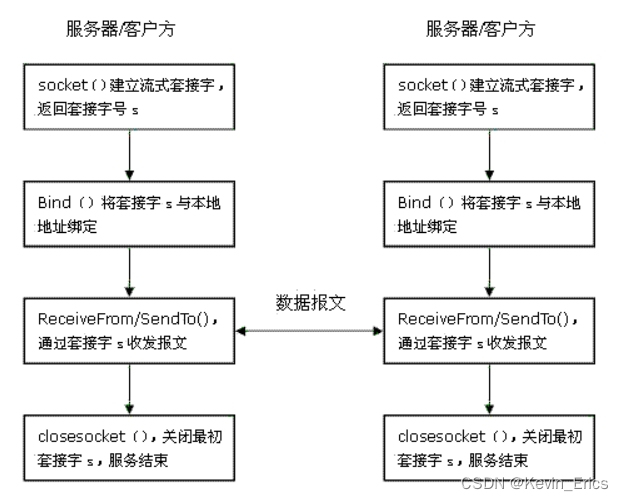 socket客户端分配端口socket客户端bind函数