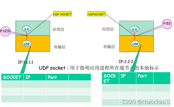 socket客户端分配端口socket客户端bind函数-第2张图片-太平洋在线下载