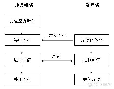 Javasocket获取客户端端口Java的socket向Tcp进行请求-第2张图片-太平洋在线下载