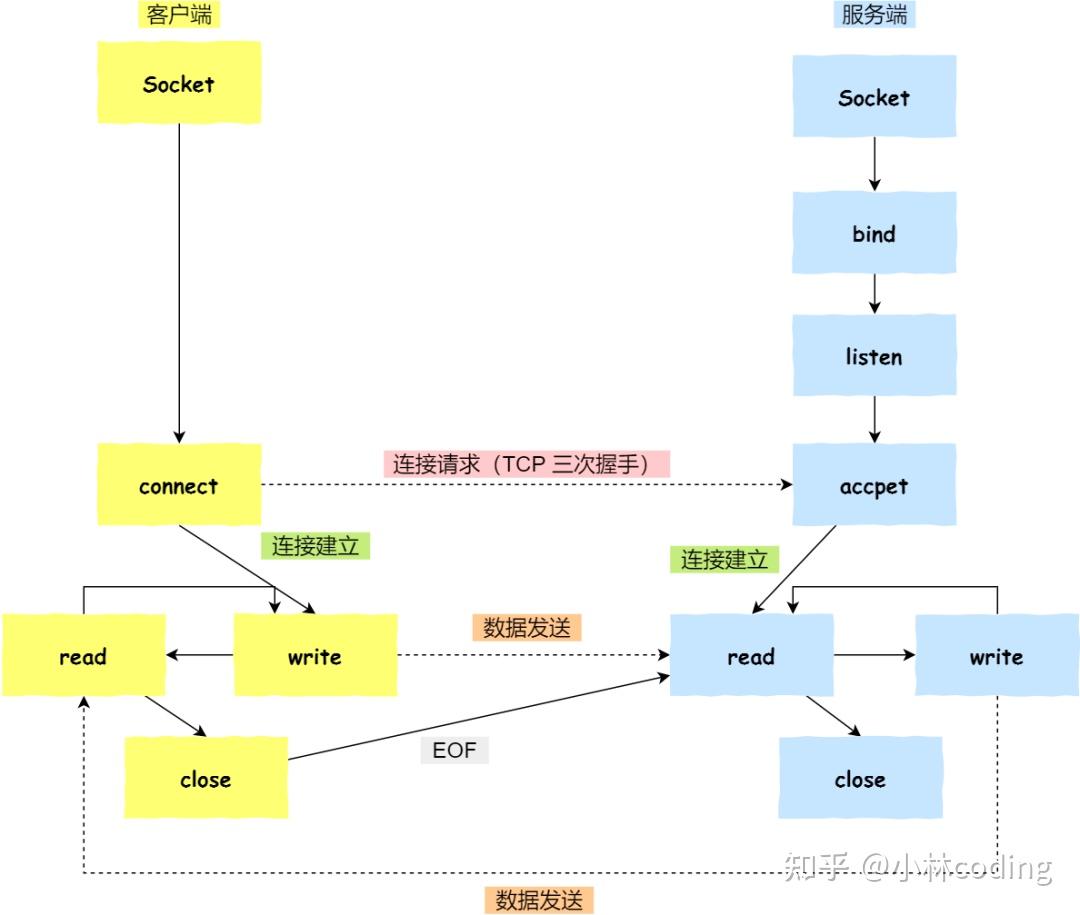 Javasocket获取客户端端口Java的socket向Tcp进行请求